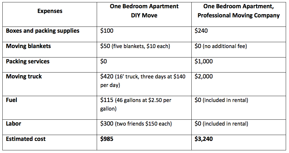 cost-move-one-bedroom